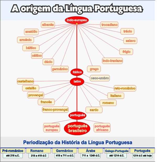 A origem extraterrestre da língua portuguesa