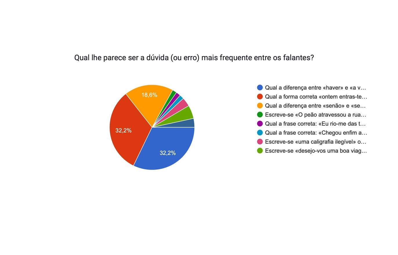 <i>Haver</i> e <i>enganaste</i> são Dúvidas do Ano no Ciberdúvidas